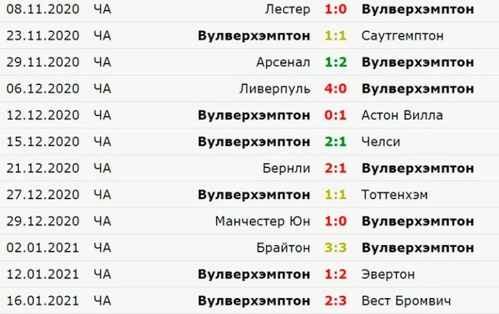 Последние результаты «Вулверхэмптона»