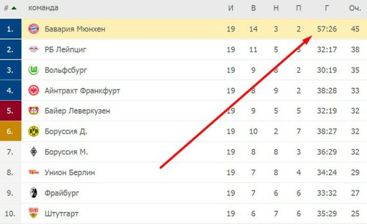 Турнирная таблица Бундеслиги