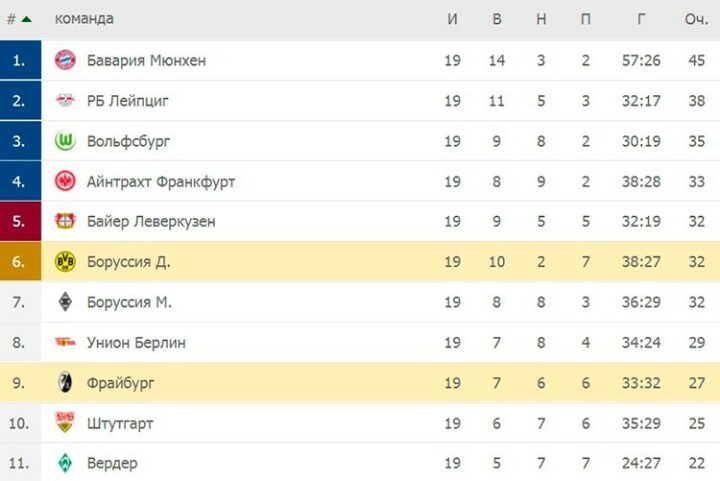 Турнирная таблица чемпионата Германии
