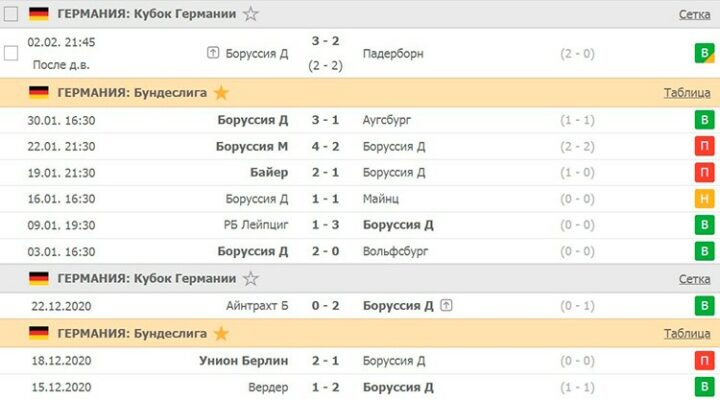 Последние результаты «Боруссии»