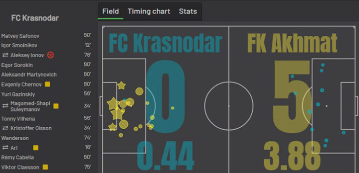 «Краснодар» — «Ахмат»