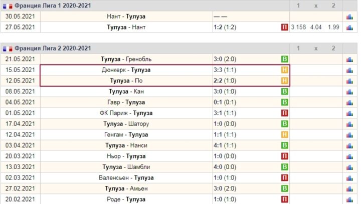 Результаты последних матчей «Тулузы»