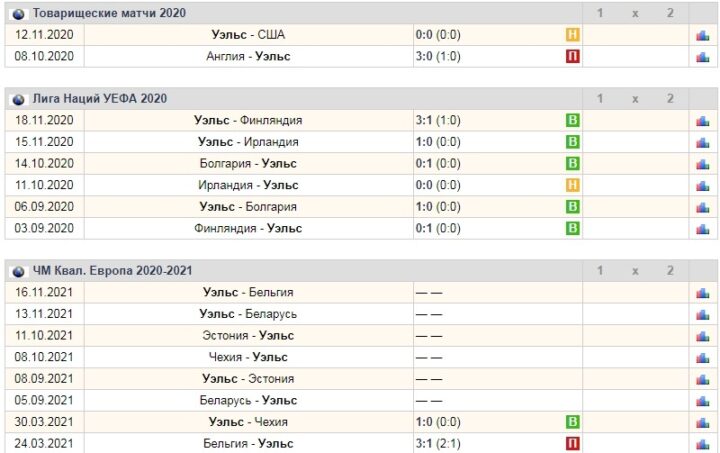 Результаты матчей сборной Уэльса