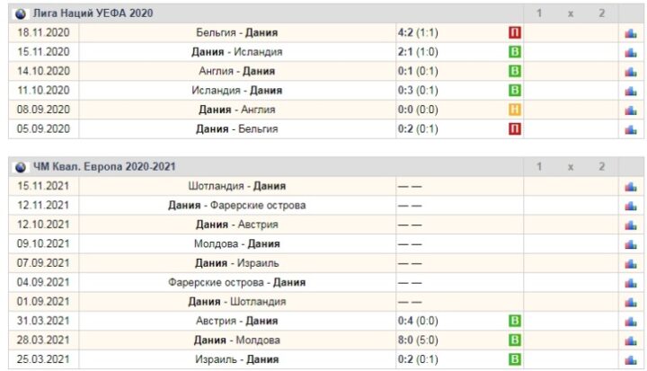 Результаты матчей сборной Дании