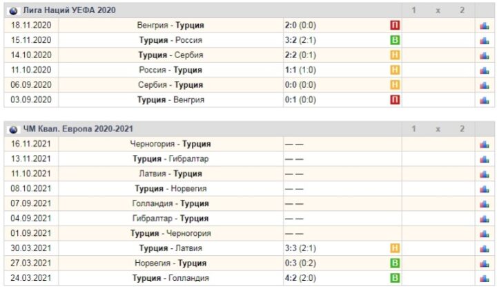 Результаты матчей сборной Турции