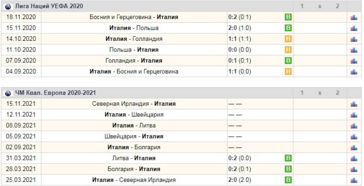 Результаты последних матчей сборной Италии