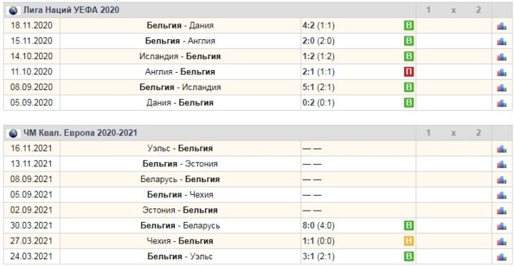 Результаты матчей сборной Бельгии