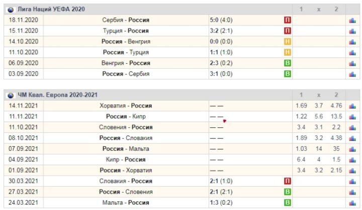 Итоги последних матчей сборной России