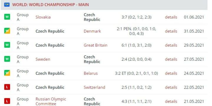 Результаты сборной Чехии