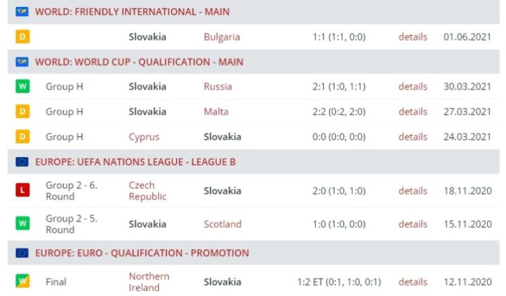 Результаты сборной Словакии