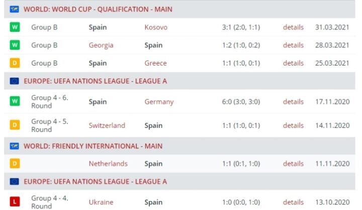 Результаты сборной Испании