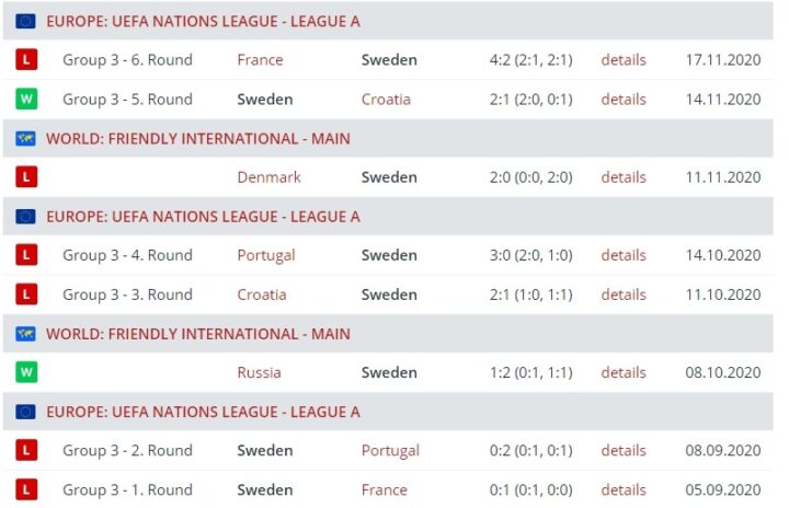 Результаты сборной Швеции