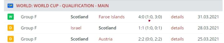 Результаты сборной Шотландии