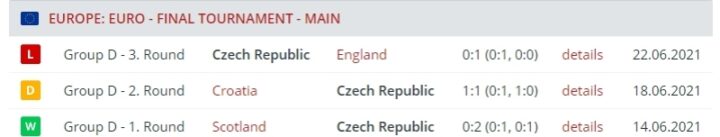 Результаты сборной Чехии