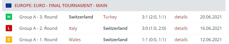 Результаты сборной Швейцарии