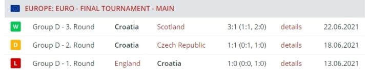 Результаты сборной Хорватии