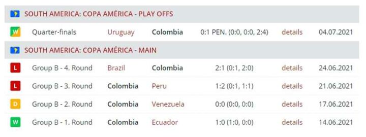 Результаты сборной Колумбии