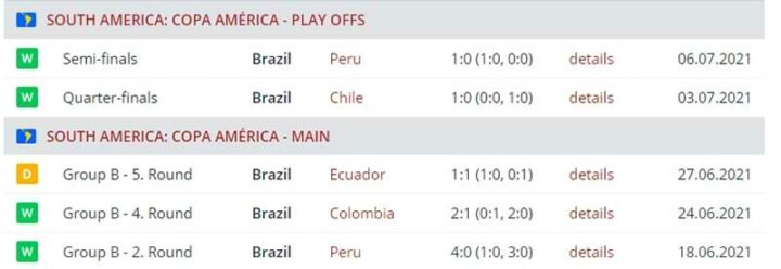 Результаты сборной Бразилии