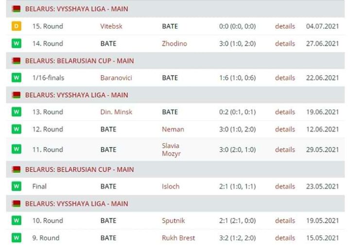 Результаты БАТЭ