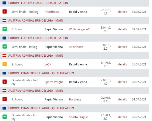 Результаты матчей «Рапида»