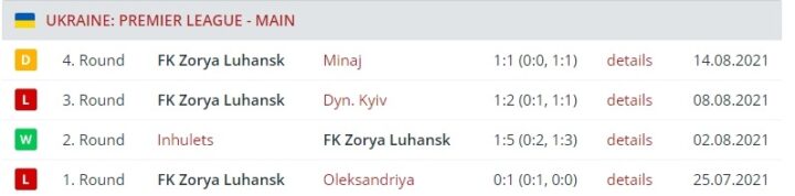 Последние результаты «Зари»