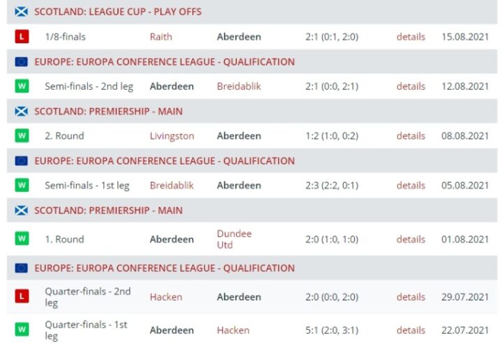 Результаты матчей «Абердина»