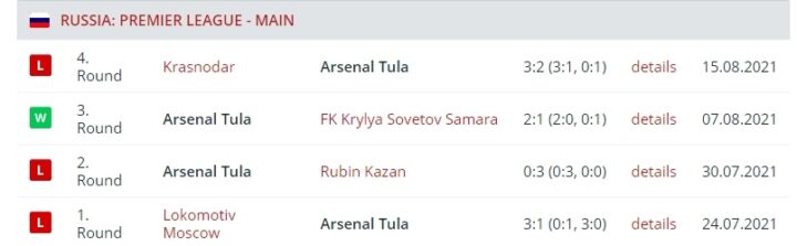 Последние результаты «Арсенала»