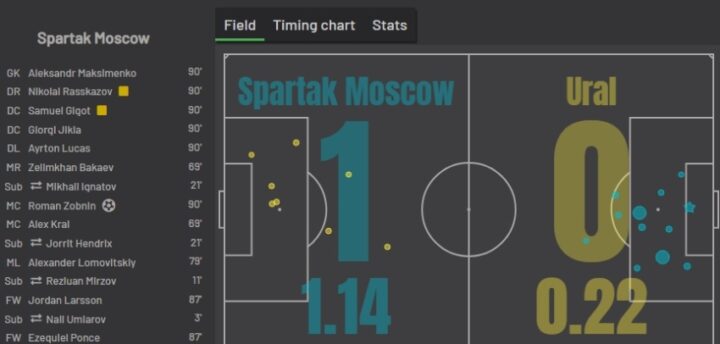 «Спартак» Москва — «Урал»