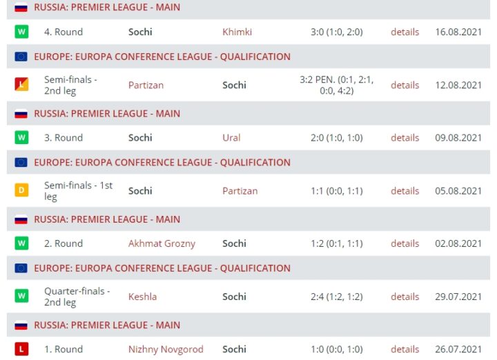 Последние результаты «Сочи»