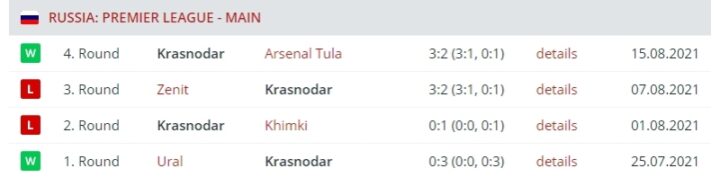 Последние результаты «Краснодара»