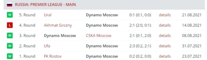 Результаты выступления «Динамо»