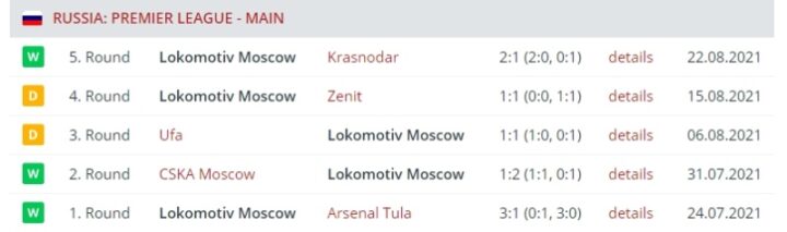 Результаты выступления «Локомотива»