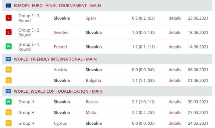Последние результаты сборной Словакии