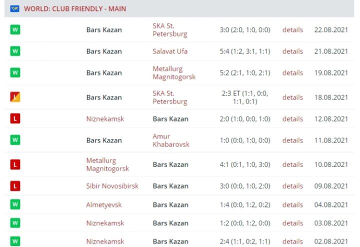 Результаты выступления «Ак Барса»