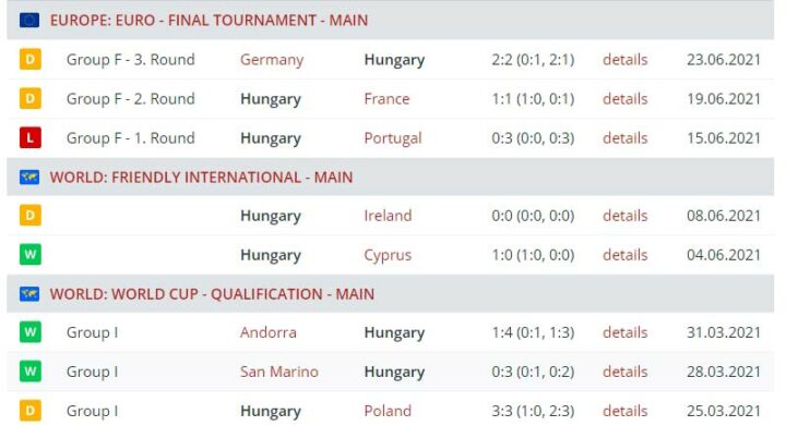 Результаты выступления сборной Венгрия