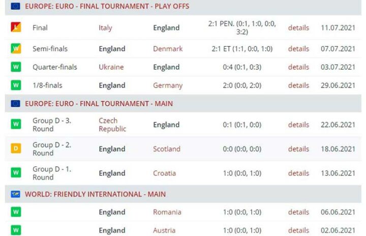 Результаты выступления сборной Англии