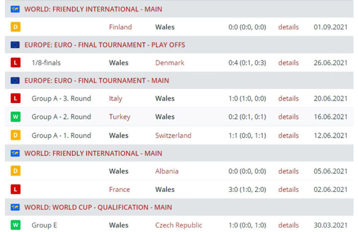 Результаты выступления сборной Уэльса