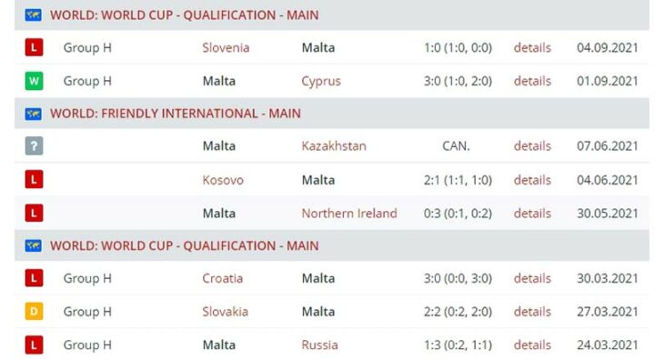 Результаты выступления сборной Мальты