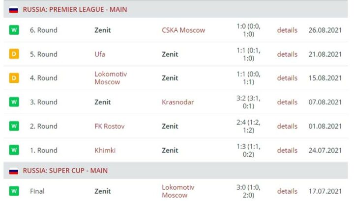 Результаты выступления «Зенита»
