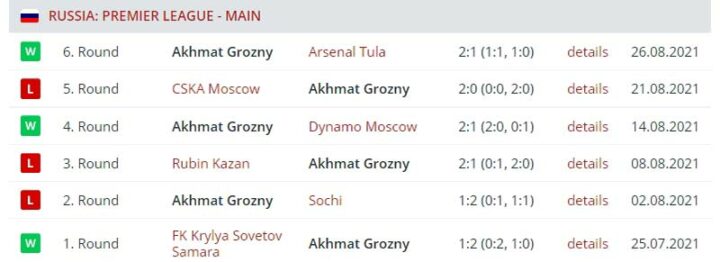 Результаты выступления «Ахмата»