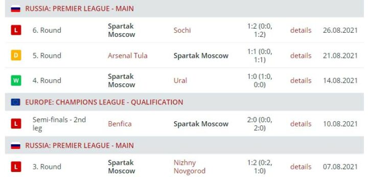 Результаты выступления «Спартака»