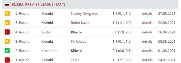 Результаты выступления «Химок»