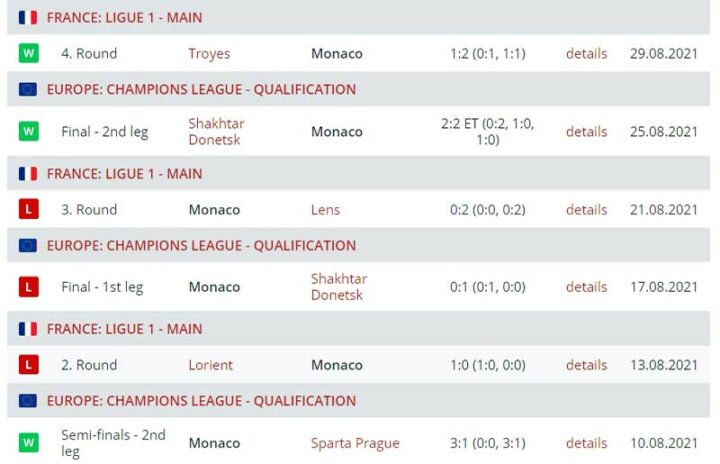 Итоги выступления «Монако»