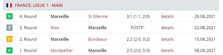 Результаты выступления «Марселя»