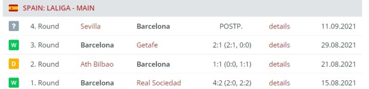 Результаты выступления «Барселоны»