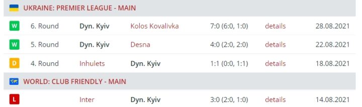 Результаты выступления «Динамо»