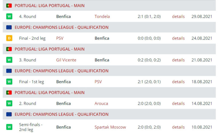 Результаты выступления «Бенфики»