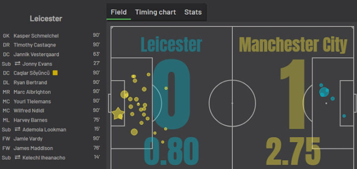 «Лестер» — «Манчестер Сити»