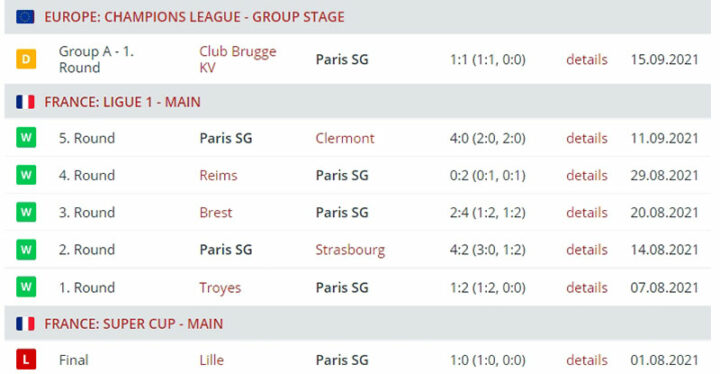 Результаты выступления ПСЖ