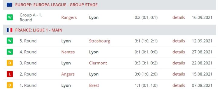 Результаты выступления «Лиона»